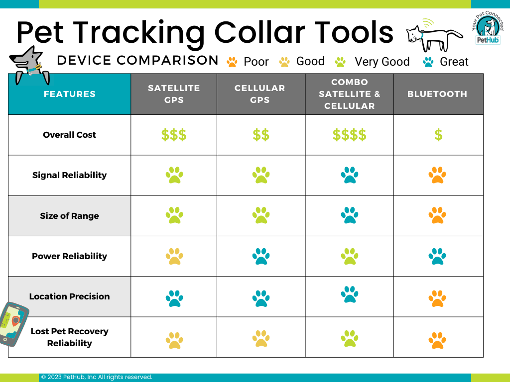 Comparison chart of different types of GPS pet collars and their reliability