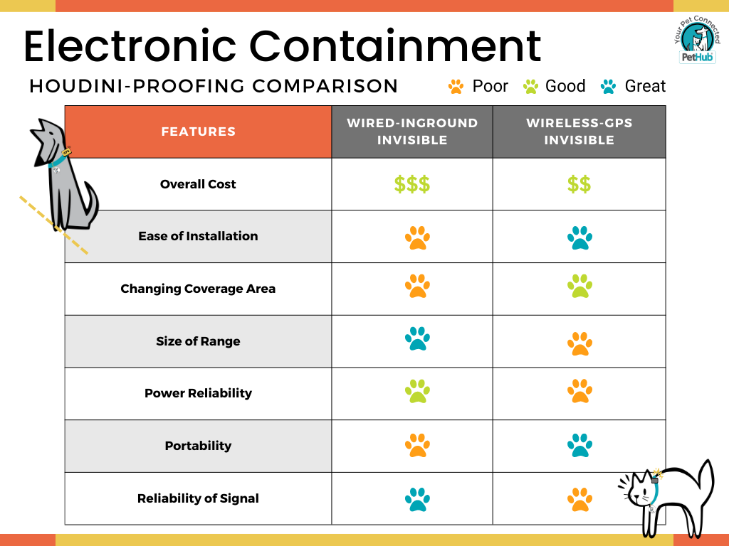 Chart comparing wireless and wired electronic pet containment systems