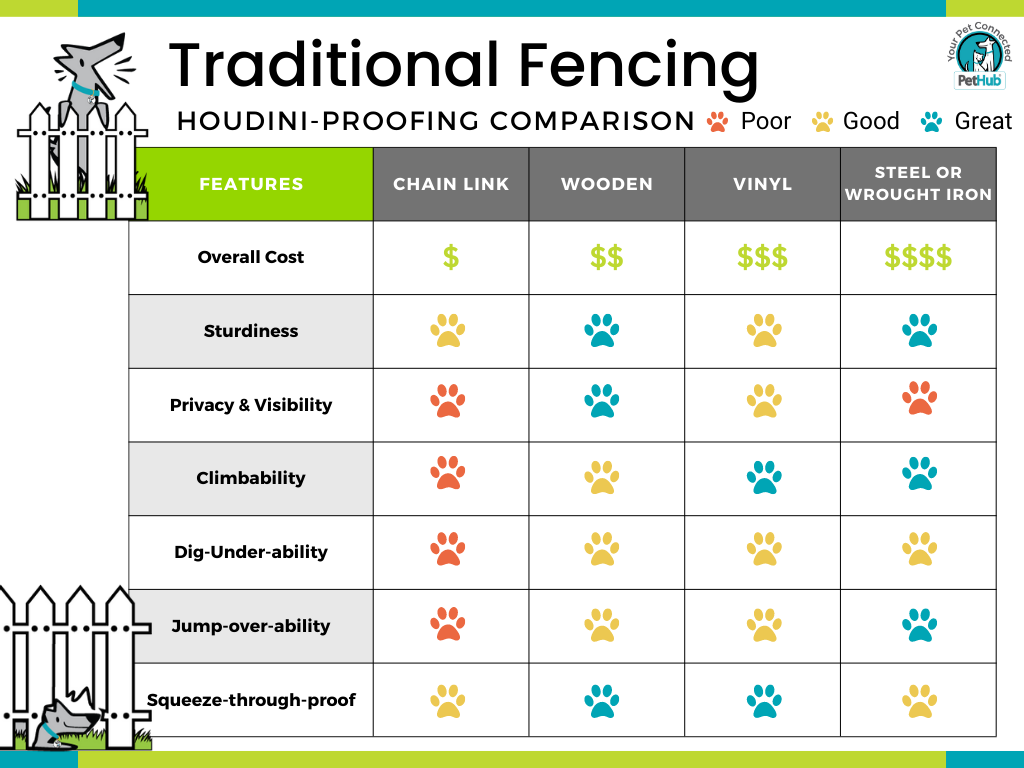 Chart comparing dog escape prevention effectiveness of four common traditional fencing types